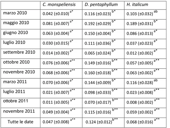 Tabella 7. Valori di fotosintesi netta (µmolCO 2    g -1  s -1 ) misurati durante il periodo di studio: per ogni data di misura 