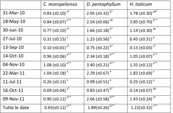 Tabella 9. Valori di conduttanza stomatica (mmol H 2 O  g -1 s -1 ) misurati durante il periodo di studio: per ogni data di 