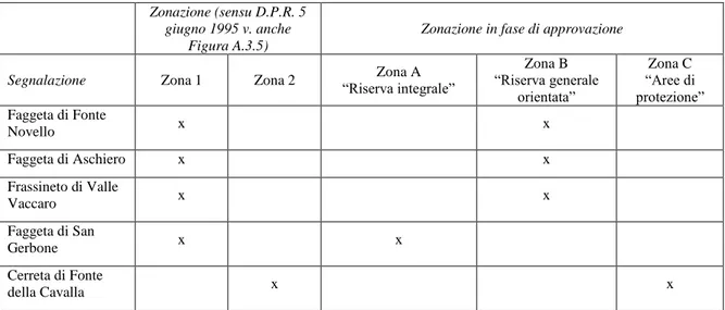 Tabella 7. Boschi segnalati come vetusti inclusi nelle zone a differente grado di tutela del PNGSML
