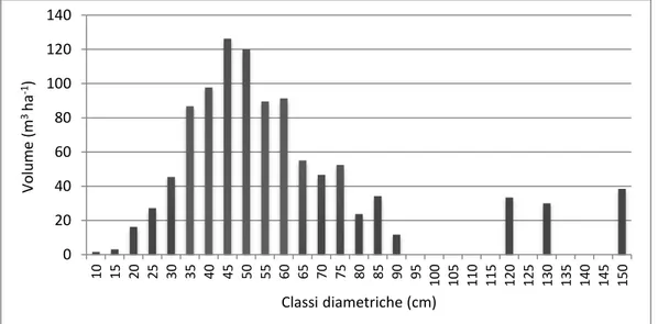 Figura  14:  Ripartizione  del  volume  dendrometrico  in  classi  diametriche  dell’area  PRIN  di  Fonte  Novello