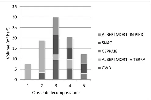 Figura 15: Ripartizione della necromassa nelle cinque classi di decomposizione (Hunter, 1990) dell’area  PRIN di Fonte Novello