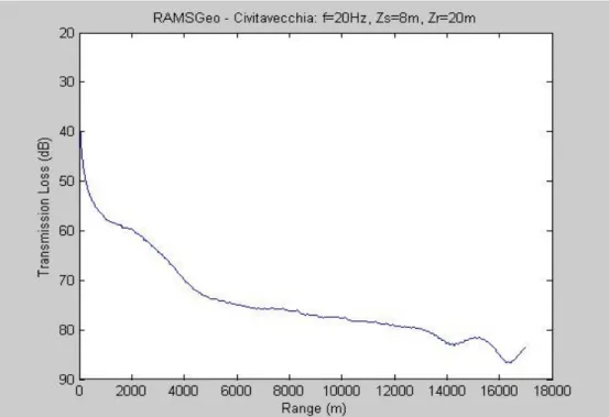 Illustrazione  14:   Transmission   loss   a   20   Hz   nel   dominio   costiero   di   Civitavecchia a 20 m di profondità