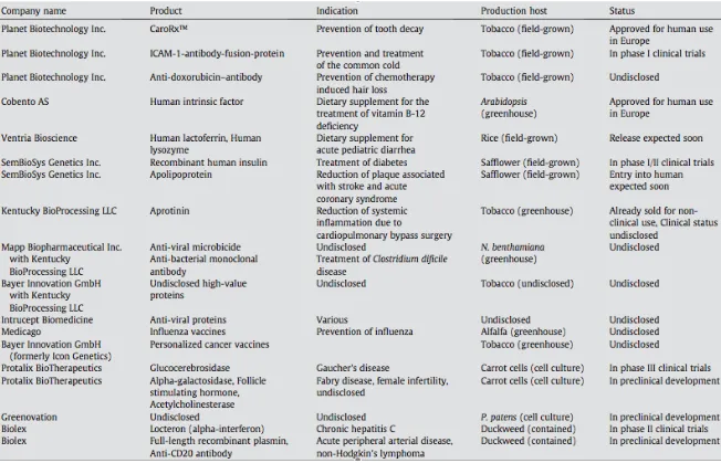 FIG 6: Biofarmaci prodotti in pianta per uso umano (tratta da Karg and Kallio., 2009) 