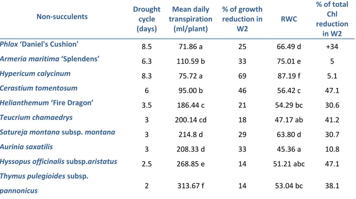 Table  2.9  Ranking  of  non-succulent  taxa  constructed  on  the  basis  of  plant  response  and  tolerance to drought (W2 irrigation scheduling)