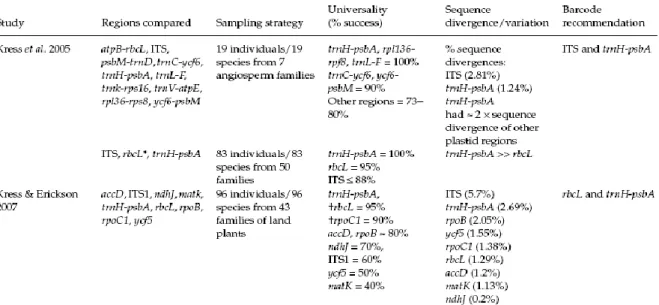Fig. 6: Schema dei risultati ottenuti nei principali studi barcode. (Hollingsworth ML et al, 2009) 