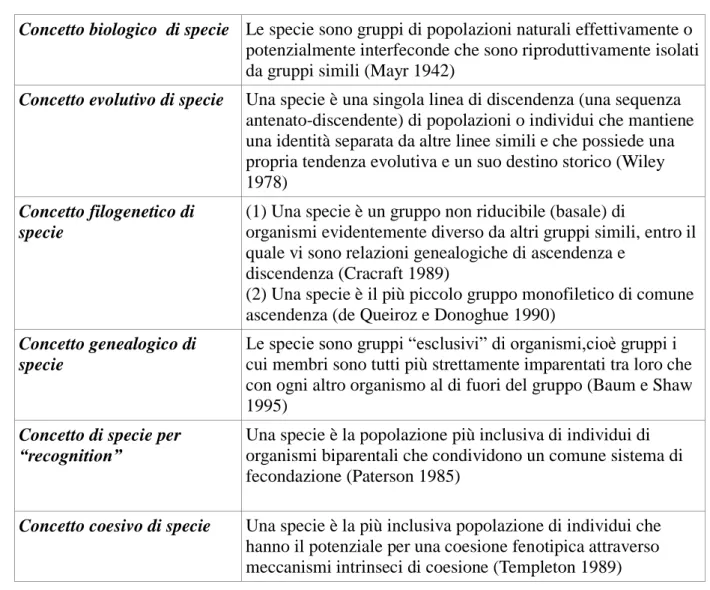 Tabella 1 Alcuni concetti di specie. (Da Futuyma Douglas J. (2005): Evolution) 