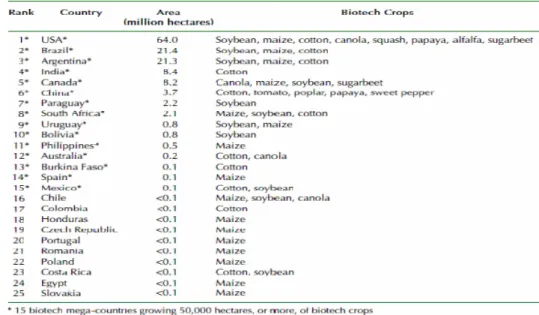Tabella 1.1  Superficie mondiale occupata dalle varietà biotech ogm (milioni di ettari) [ISAAA, 2009]