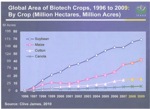Figura 1.2 Superficie mondiale coltivata con le maggiori varietà biotech ogm (milioni di ettari) 