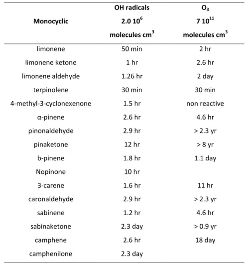 Table 1-2.a Chemical lifetimes of Terpenes and their oxidation products. Data obtained by (Atkinson, et al., 2003)