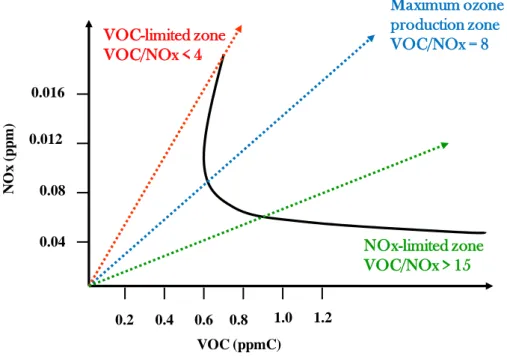 Figura 4-2 Ozone formation in three different zones of the plot as a function of the VOC/NOX  ratio