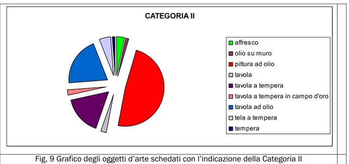 Fig, 9 Grafico degli oggetti d’arte schedati con l’indicazione della Categoria II 
