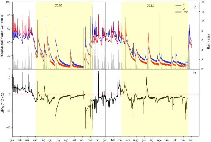 Figura 2.8 A) Andamento delle precipitazioni (barre grigie), contenuto idrico relativo dei trattamenti control (linea blu) 