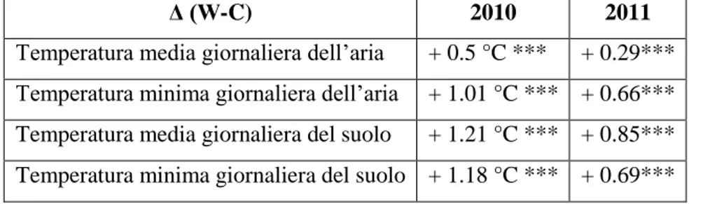 Tabella 2.1 Differenze medie annuali del trattamento warming rispetto al controllo.*=p&lt;0.05;**=p&lt;0.01;***=p&lt;0.001 