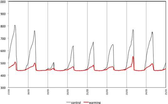Figura  2.12.  Andamento  del  segnale  del  sensore  di  bagnatura  fogliare  nei  trattamenti  control  (linea  continua  nera)  e  warming (linea continua rossa), settimana di riferimento 17-25 maggio 2011