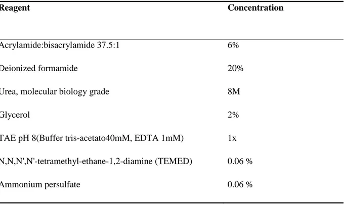 Table 2.8 Denaturing gel composition employed for TGGE technique  Reagent  Concentration  Acrylamide:bisacrylamide 37.5:1  Deionized formamide  6%  20% 