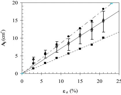 Figure 2  Main results of compression testing on orange fruit samples at VT=15 mm s-1: 