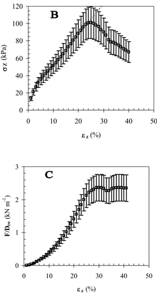 Figure 3  Main results of the parallel plate compression testing up to rupture performed on 20 