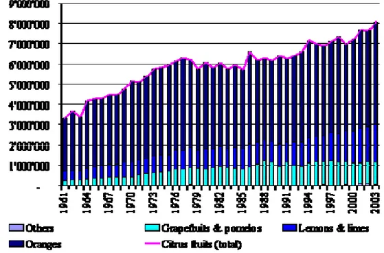 Figure 1.4   World citrus fruit exports 1961-2003 (in metric tons), as extracted from FAO data