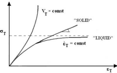 Figure 2.7  Typical difference in the true compressive stress( σ T )-vs.-strain (ε T ) of a specimen 
