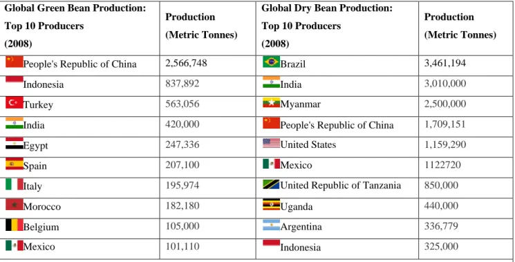 Table 1.7. Regional bean production in Italy 