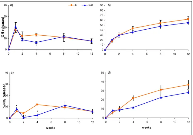 Fig. 2.2. Net N mineralization (2.2a, weekly; 2.2b, cumulative), and net nitrification (2.2c, weekly; 2.2d, 