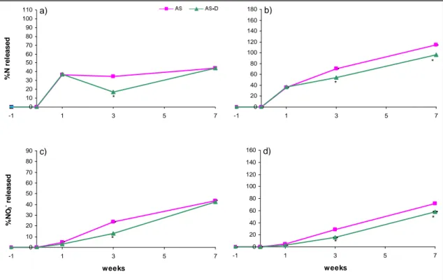 Fig. 2.5. Net N mineralization (2.5a, weekly; 2.5b, cumulative), and net nitrification (2.5c, weekly; 2.5d, 