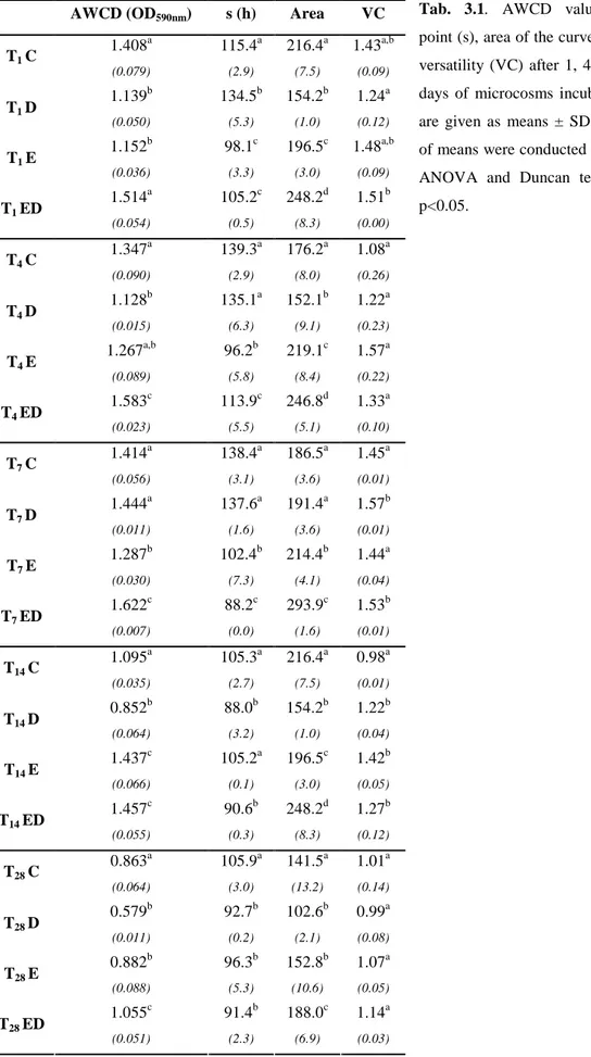 Tab.  3.1.  AWCD  values,  inflection 