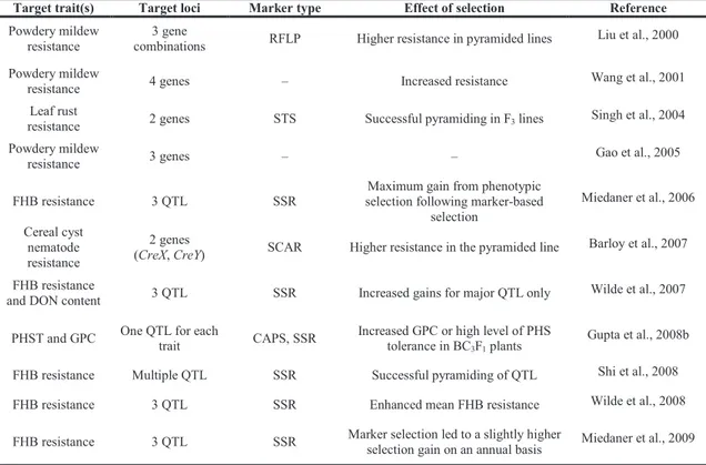 Table 2 - Examples of successful use of marker-assisted gene pyramiding in wheat (Gupta et al., 2009).