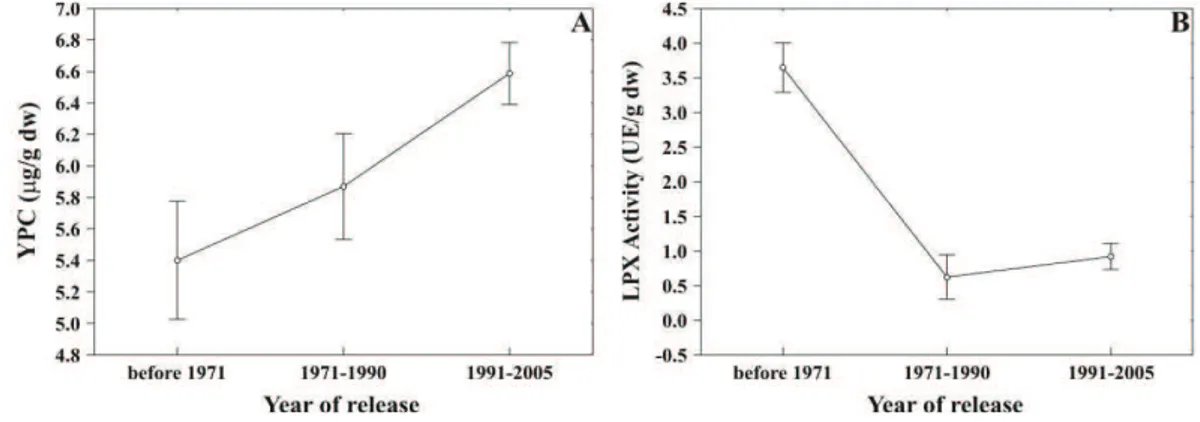 Figure 7 - Trend of YPC (A) and LPX activity (B) in old and modern wheat genotypes released in Italy 