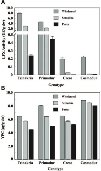 Figure 9 - LPX activity (A) and YPC (B) of wholemeal, semolina and pasta products obtained from four 