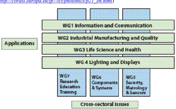 Fig. 1. Schema della struttura di attività dei working group che compongono la  piattaforma tecnologica sUE sulla fotonica (Photonics 21) (fonte UE: 
