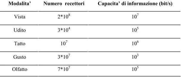 Tabella 1. Capacità di informazione degli organi di senso dell’uomo (P. Perin,  www.unipv.it/magistretti/didattica/neurofiscell/perin/lezione1.ppt) 