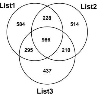 Fig. 3.1  Venn diagram of the three gene lists obtained from the Cancer Gene Database of the National Cancer Institute  (NCI)