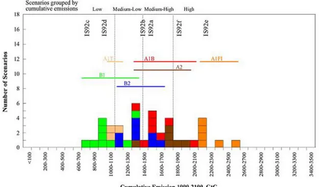 Figura 3: Classificazione degli scenari sulla base delle emissioni totali di CO 2  nel periodo 1990-2100