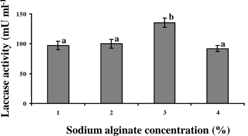 Fig. 15. Effect of sodium alginate concentration on the production of laccase from yeast cells expressing the P