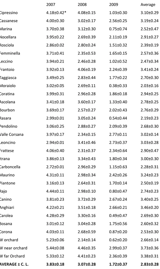 Table  3.  Average  values  of  bacterial  epiphytic  populations  of  olive  leaves  collected  from  Bajura 