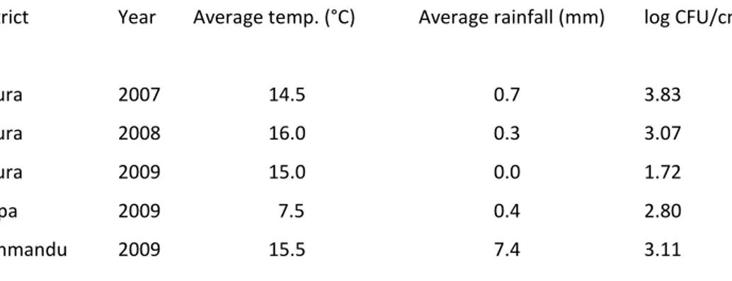 Table 4. Relation between climatic conditions and average values of bacterial epiphytic 