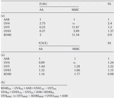 Fig. 3 a showed the induction of SCEs in all cell lines after AA treatment. AA8, UV61, UV5 and KO40 cell lines show a dose related increase in the frequencies of SCEs