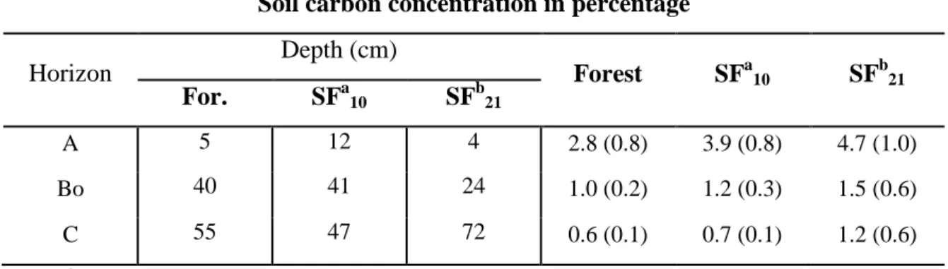 Figure 21: Chronosequence of secondary forest soil carbon stock to 1 m depth 48 . Different numbers  indicate statistical significance (P&lt;0.05)
