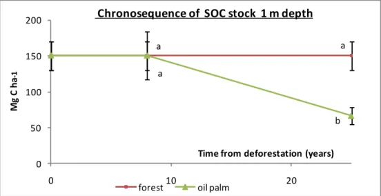 Figure  17:  Chronosequence  of  oil  palm  soil  carbon  stock  to  1  m  depth 46 .  Different  numers  indicate  statistical significance (p&lt;0.05)