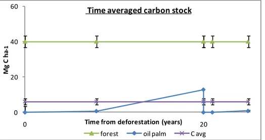 Figure  19:  Diagram  of    belowground  C  losses  after  forest  clearing  and  re-accumulation  during  oil  palm plantation system
