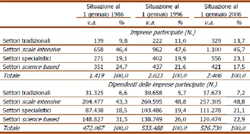 Tab. 12 – Evoluzione delle partecipazioni estere nell’industria  manifatturiera italiana, per macro–settori (1986–2006) 