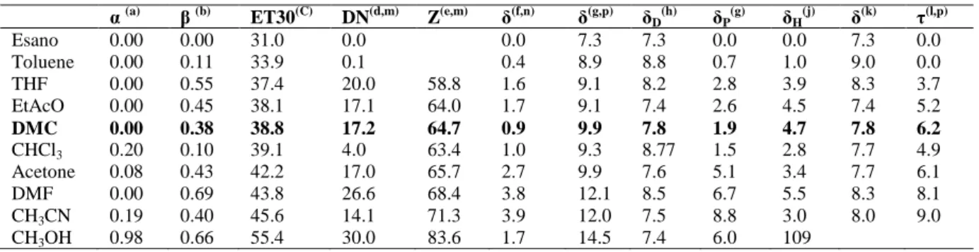 Table 2. Solubility parameters, polarity hydrogen bonds of DMC compared to those of the common organic solvents 