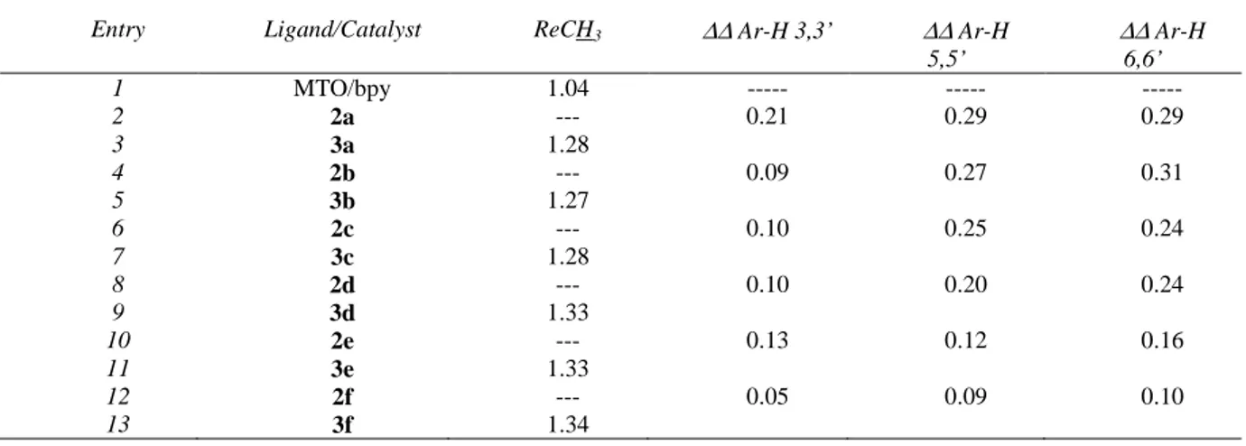 Table 1. Chemical shifts ( δ ) and  ∆∆  Ar-H 3,3’;  ∆∆  Ar-H 5,5’;  ∆∆  Ar-H 6,6‘ of ligands 2a-f and catalysts 3a-f (ppm) 