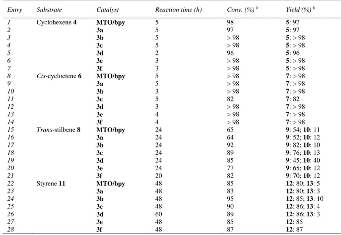 Table 3. Experimental data of oxidation of alkenes 4-8 with perfluoroalkylated catalysts 3a-f   a 