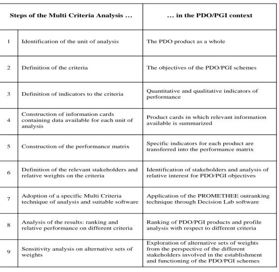 Table 4.4 – Steps of the Multi Criteria Analysis for the evaluation of the PDO/PGI performance 