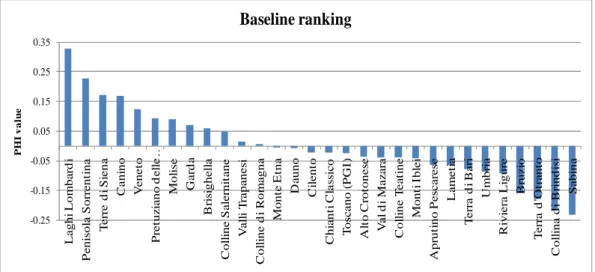 Figure 5.10 - Ranking and Net Flows of Italian PDO/PGI E-V Olive Oils, Baseline Scenario 