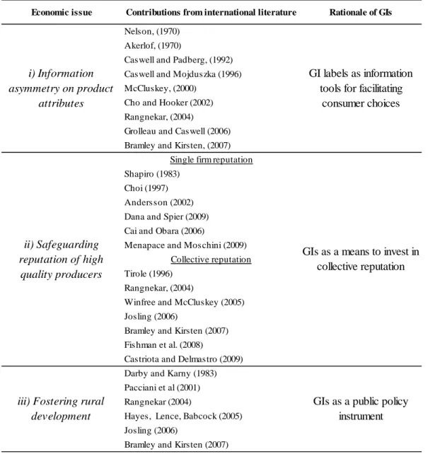 Table 2.1 – Literature on rationales and underlying critical dimensions of GI schemes  