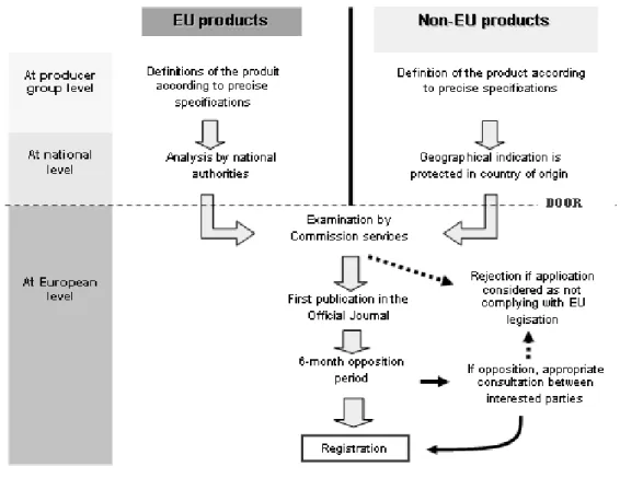 Figure 3.2 - The procedure for PDO, PGI and TSG product registration into the EU list 