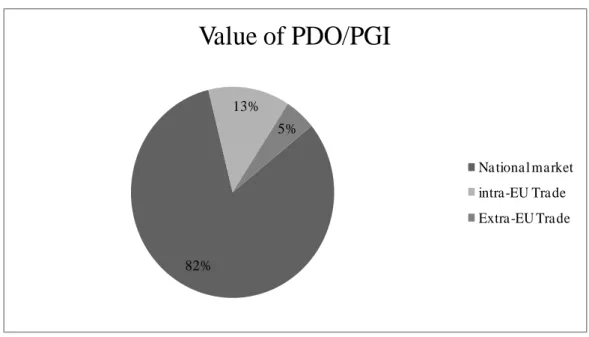 Figure 3.5 – Total value of PDO/PGI on national market, intra and extra EU trade 